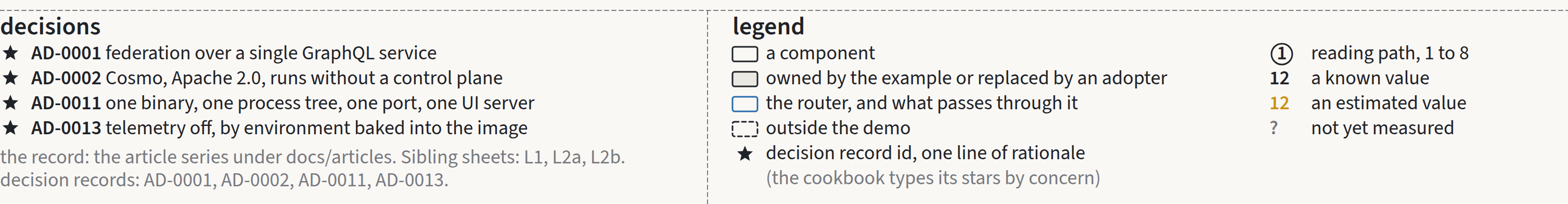 The L0 decisions strip, references footer and legend