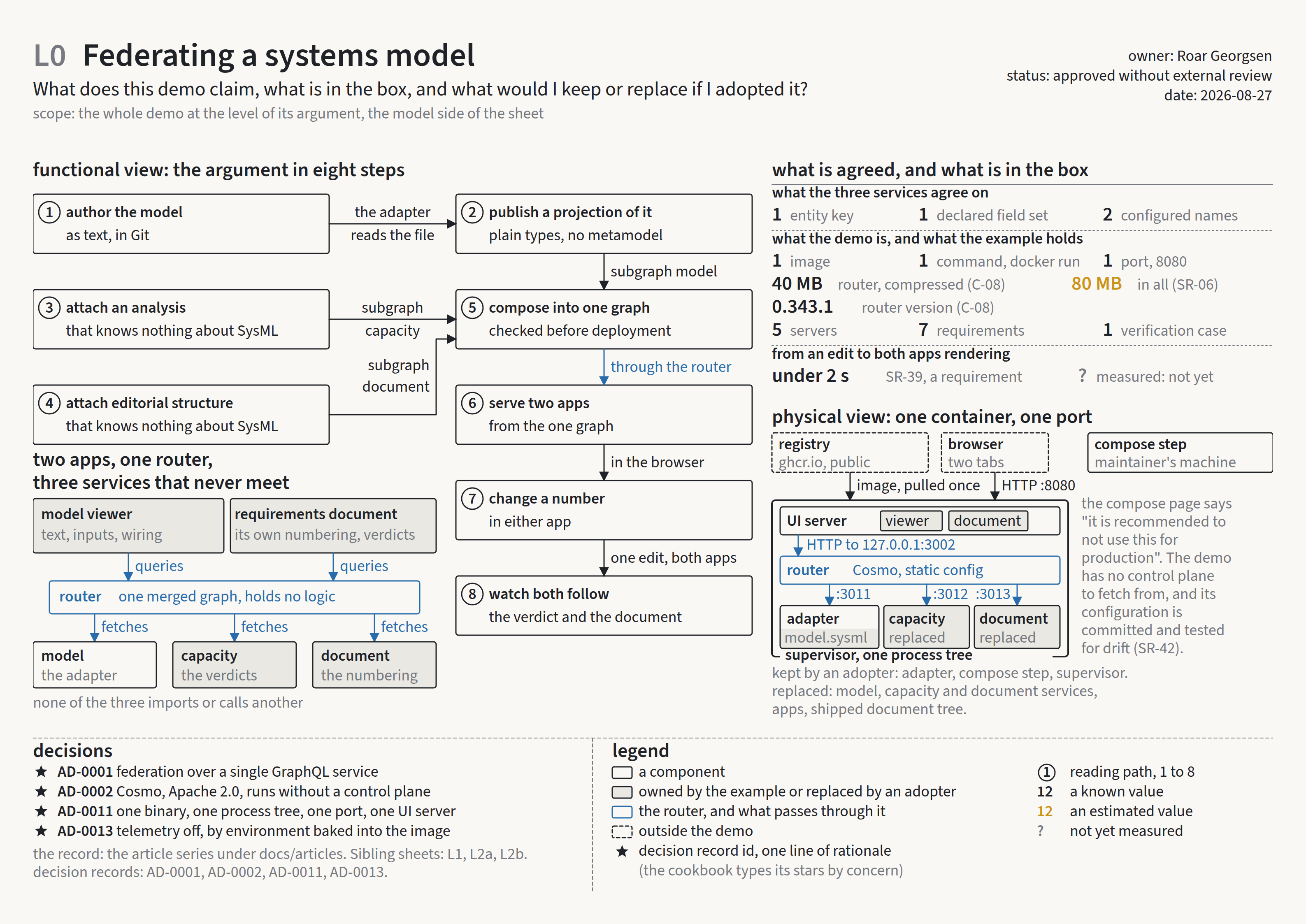 The L0 sheet: the argument in eight steps, what is agreed, and what is in the box