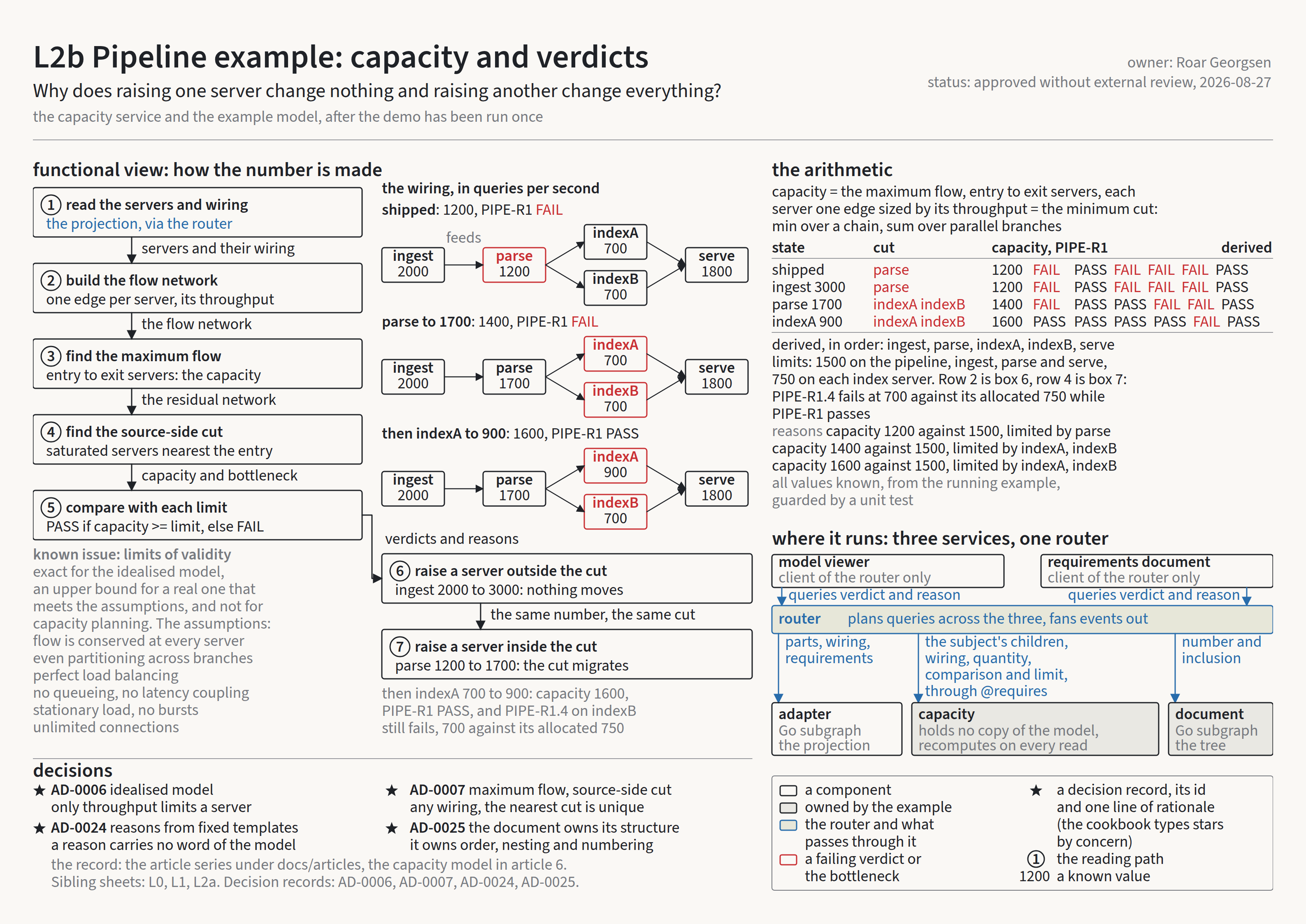 The model side of the L2b sheet