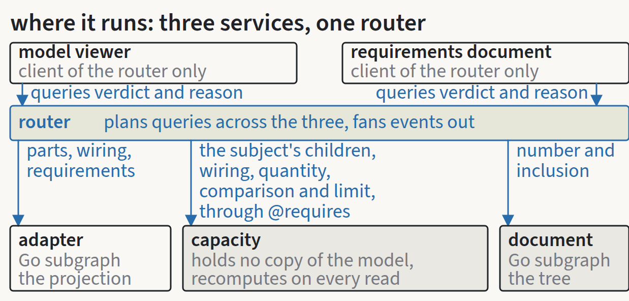 The physical view from the L2b sheet, where the service holds no copy of the model and recomputes on every read
