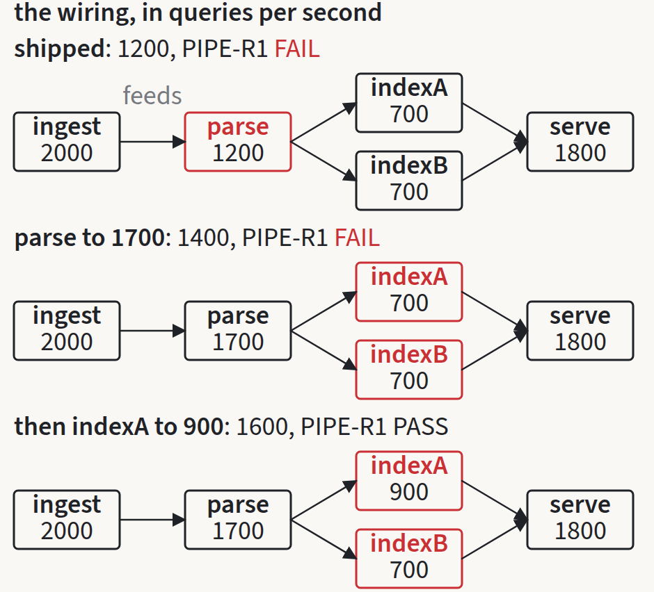 The example wiring in its three states, cut from the L2b sheet on capacity and verdicts