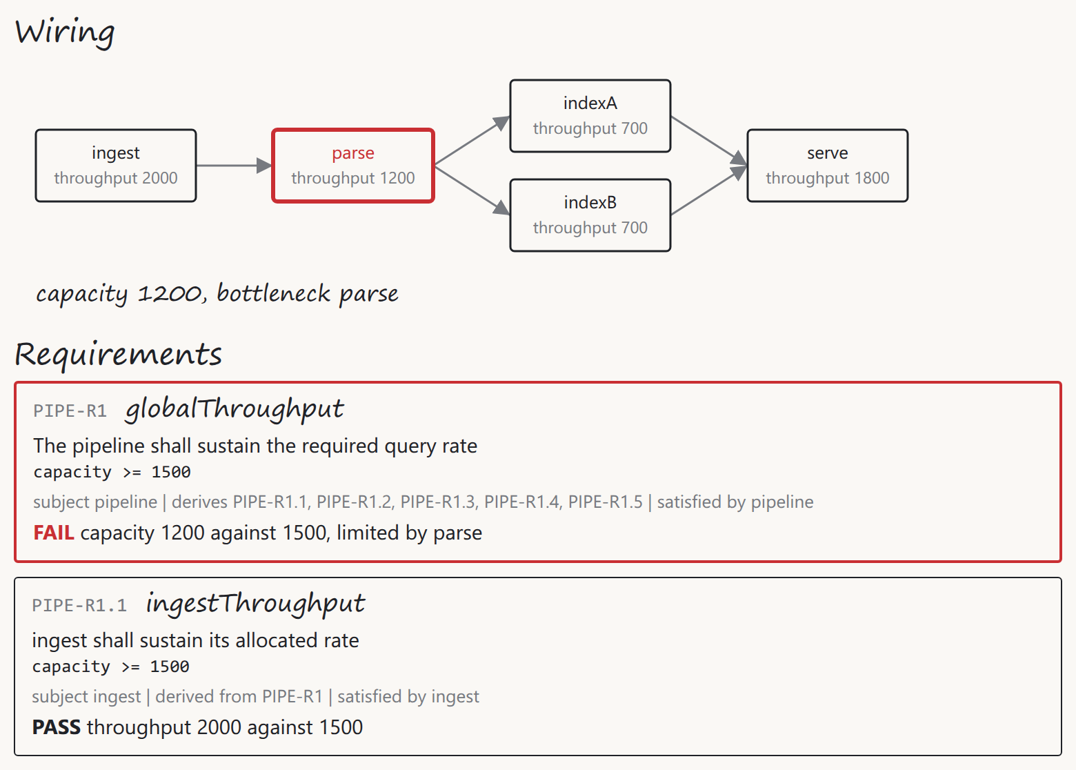 The viewer in the shipped state, with parse outlined red and the caption reading capacity 1200, bottleneck parse