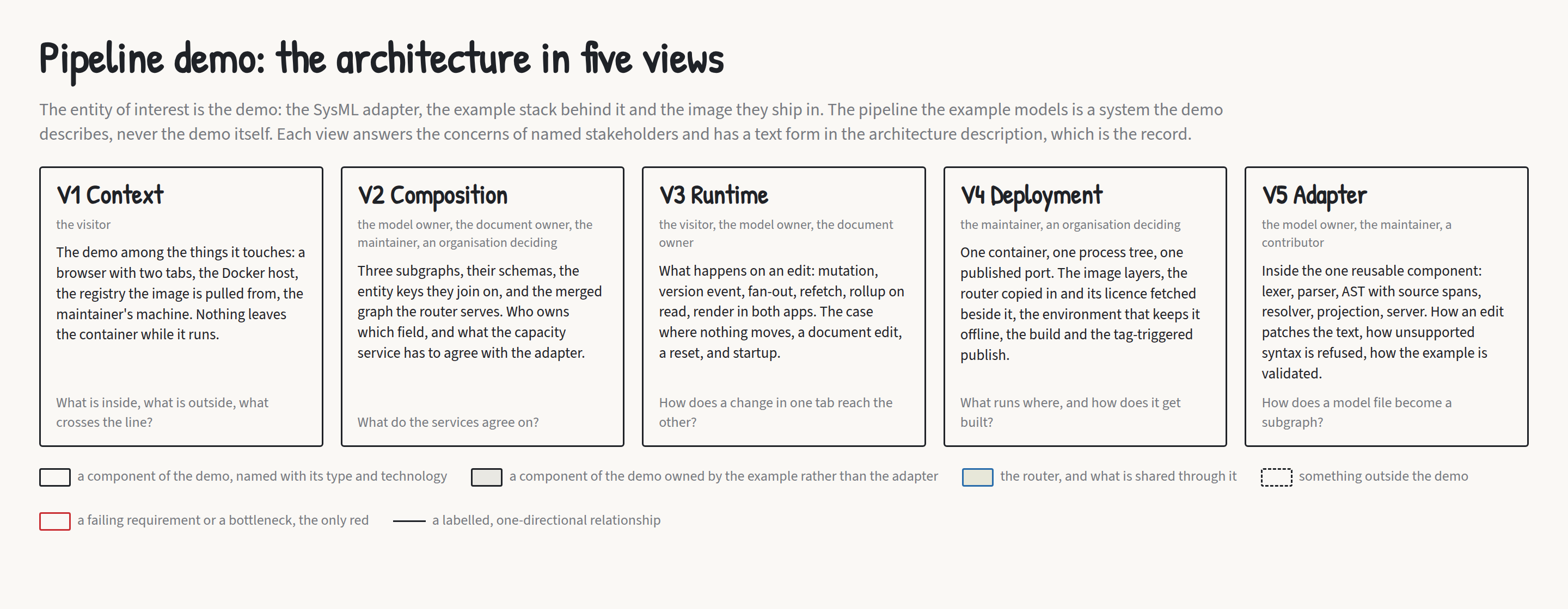 The five views, each with its stakeholders and its question