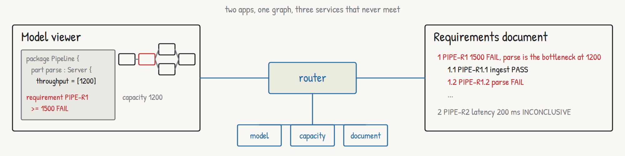 Two apps, one graph, three services that never meet.