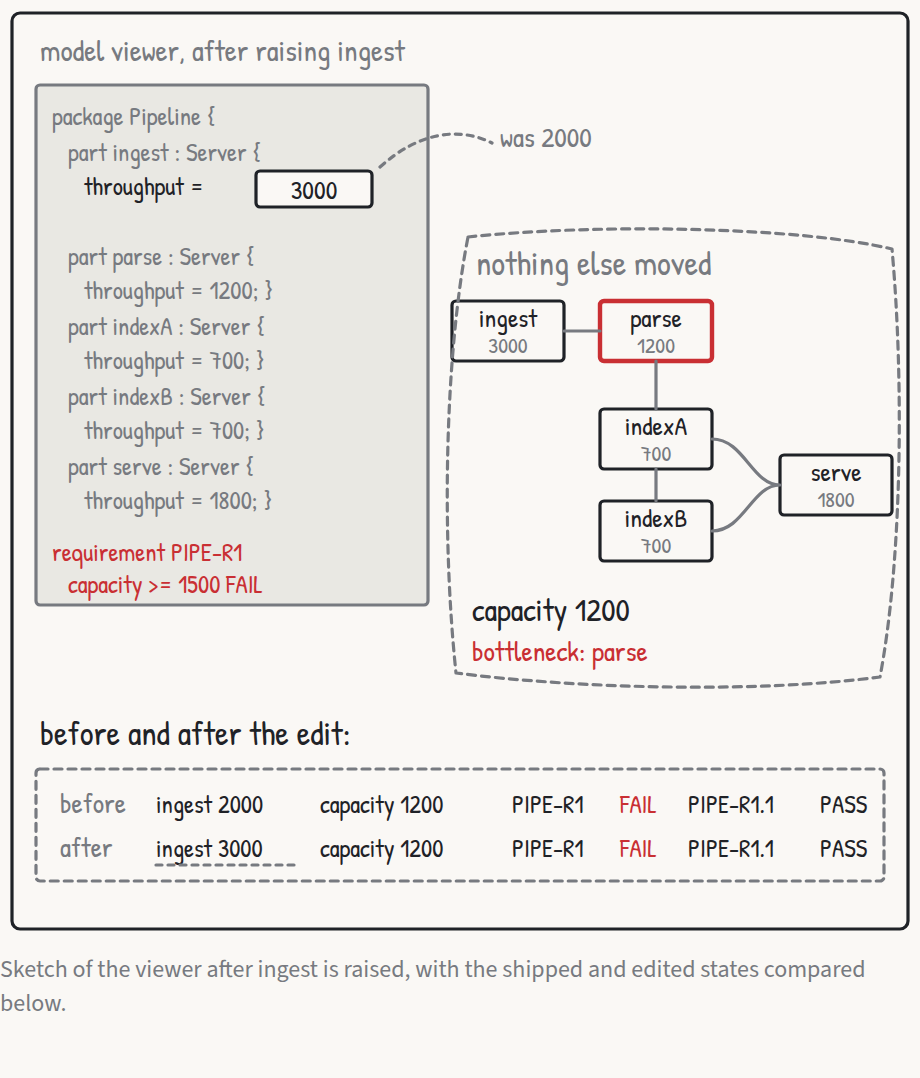 Raise ingest to 3000: capacity, verdict and bottleneck stay put