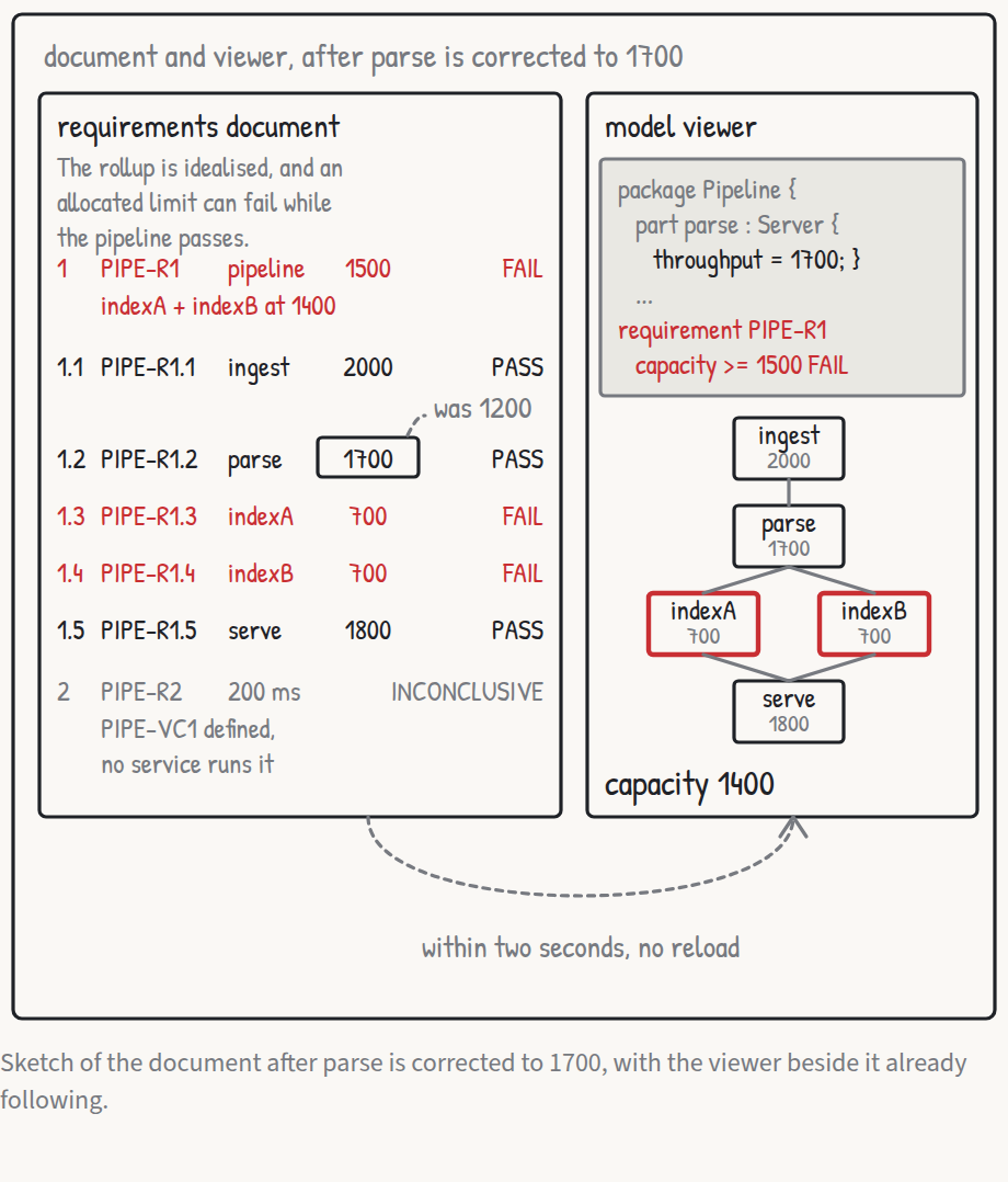 Parse changed to 1700 in the row of its derived requirement, with the viewer following in another tab