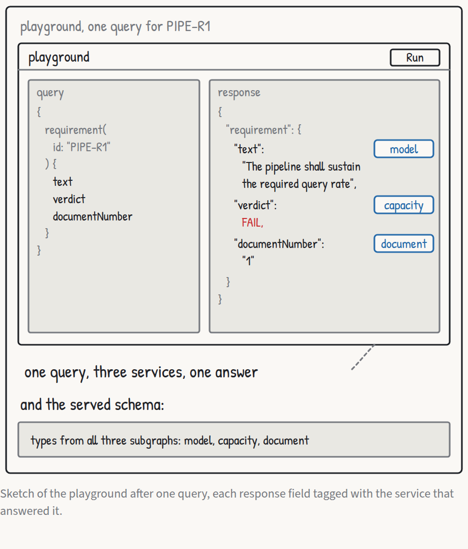 One requirement answered by three services