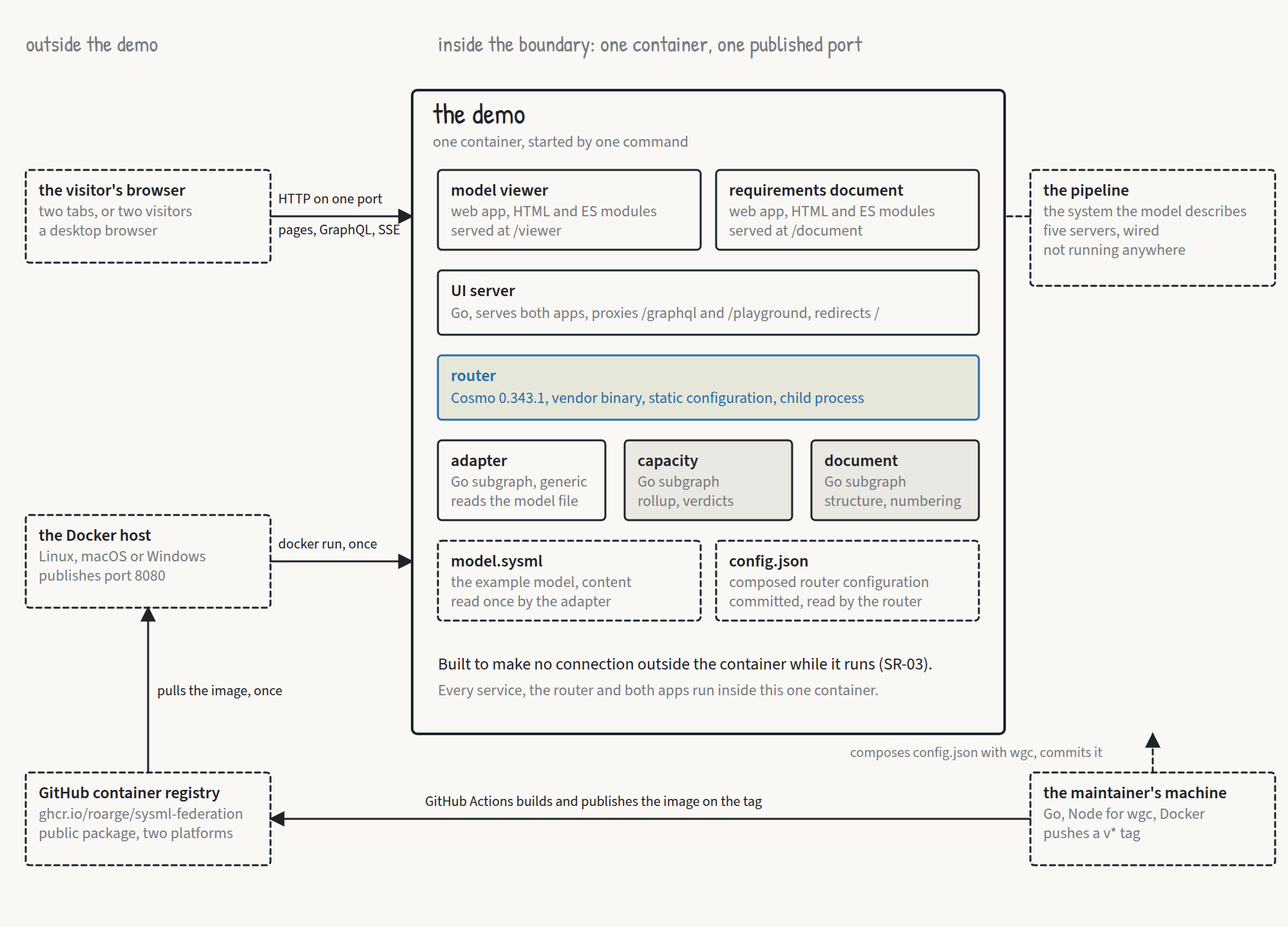 The context view: the demo as one box, with the browser, the Docker host and the registry outside it