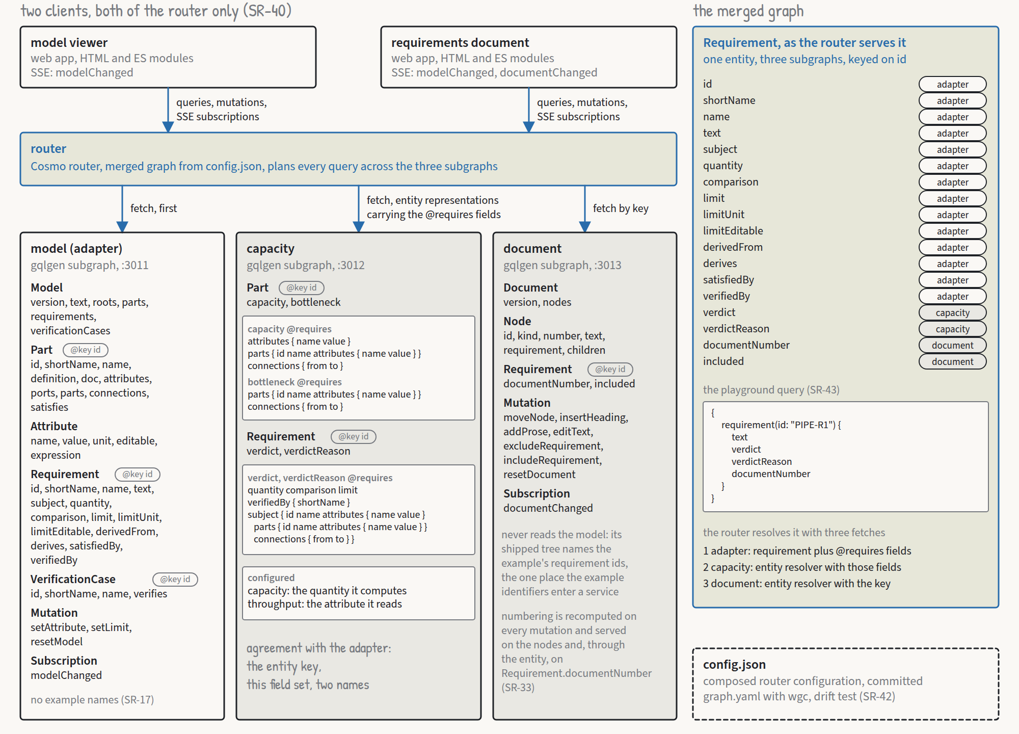 The composition view: three subgraph schemas, their entity keys and the merged Requirement