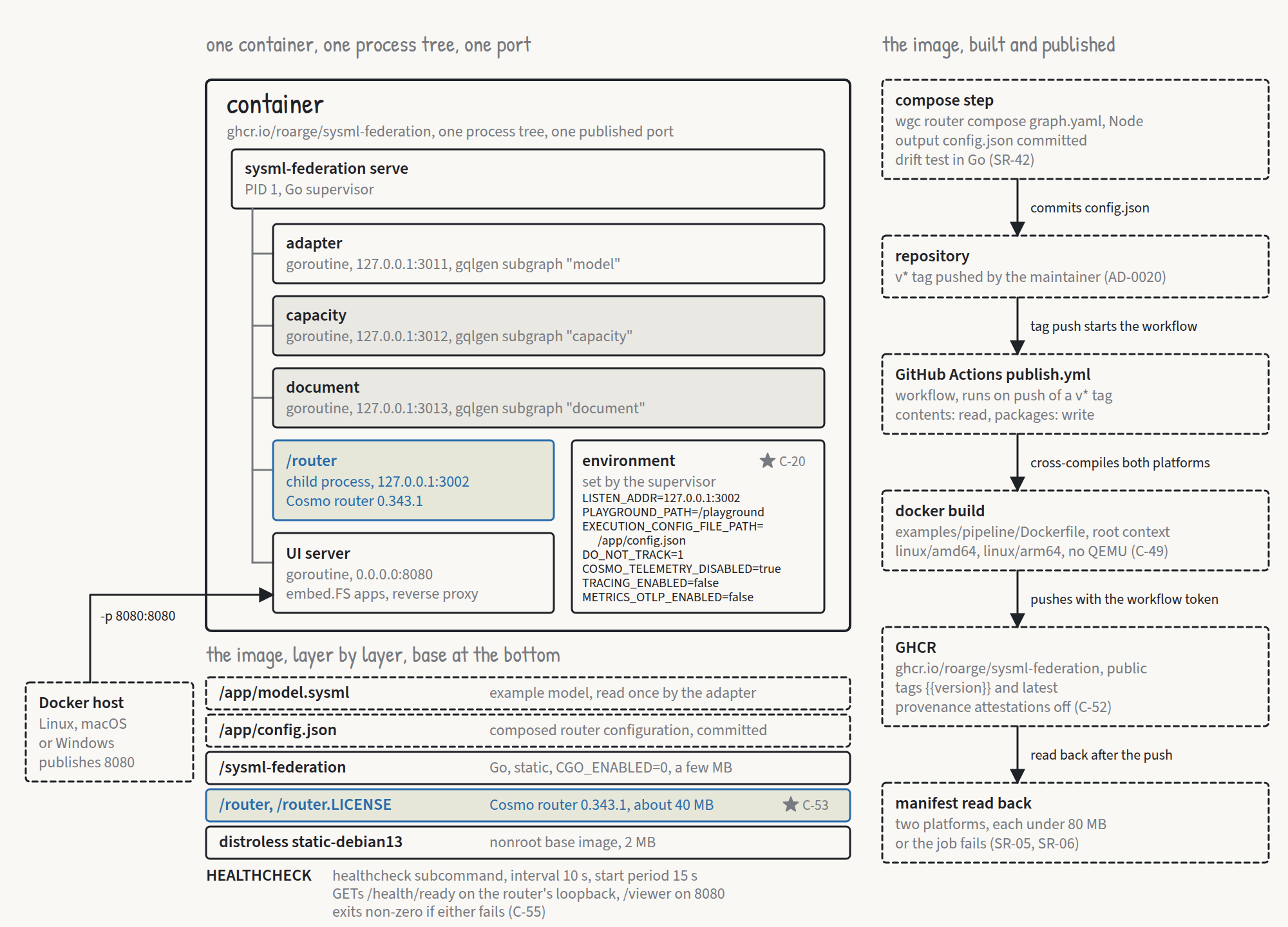 The deployment view: the process tree, the Dockerfile stages and the tag-triggered publish