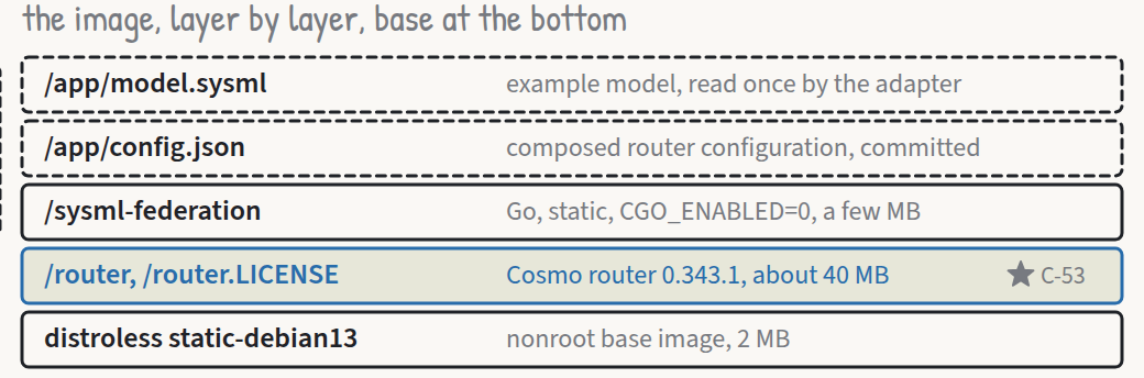 The layers of the shipped image, from the distroless base through the router binary to the supervisor and its embedded apps