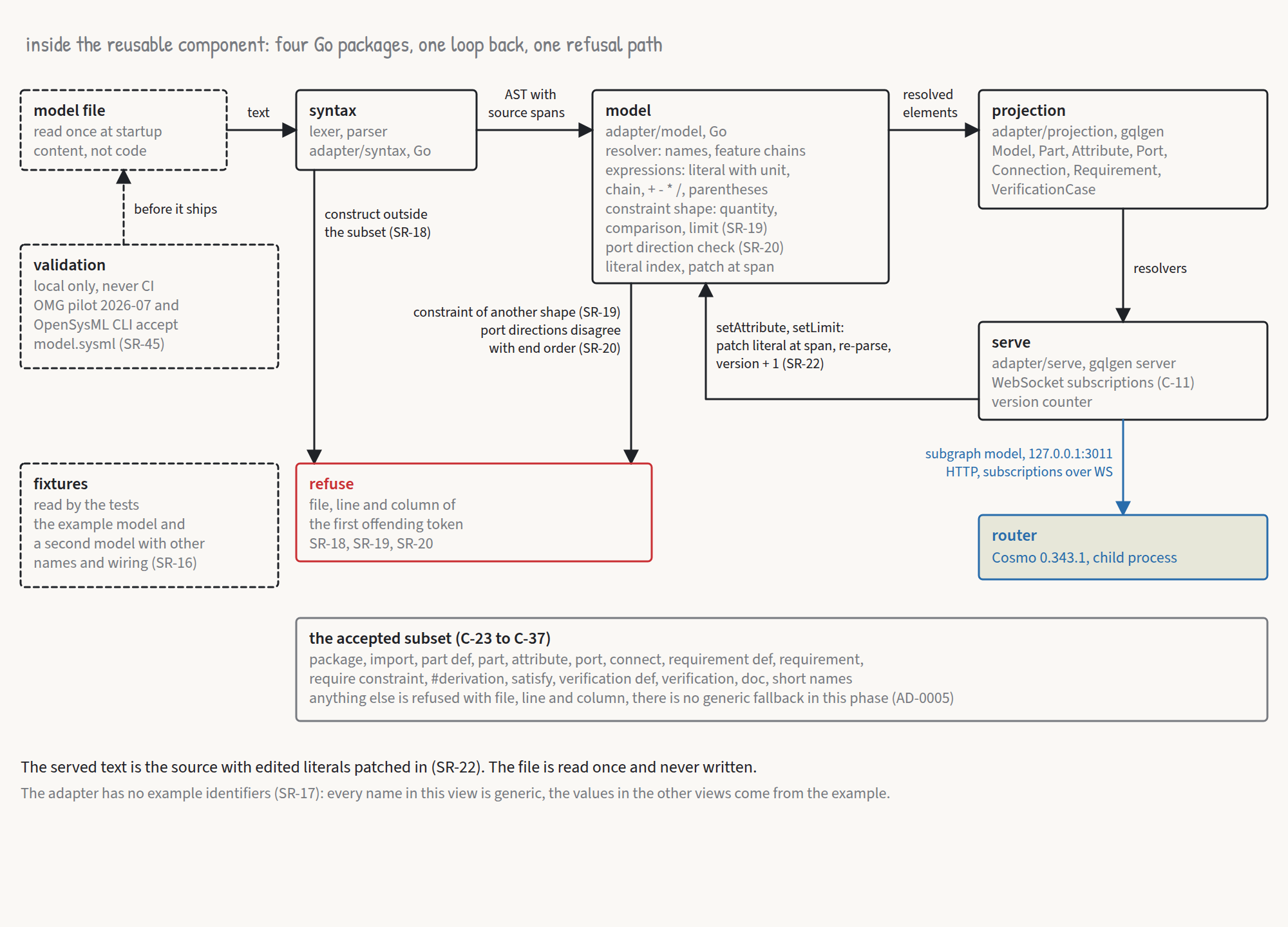 The adapter's packages, from the source text through the parser and the model to the served projection